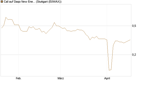 Call auf Daqo New Energy [Morgan Stanley & Co. Int. plc] Chart