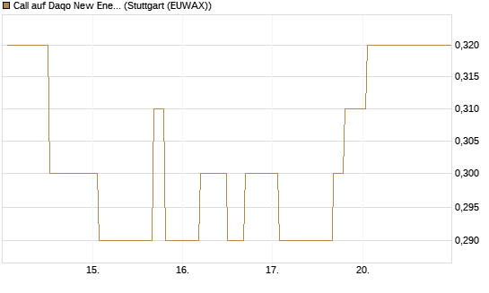 Call auf Daqo New Energy [Morgan Stanley & Co. Int. plc] Chart