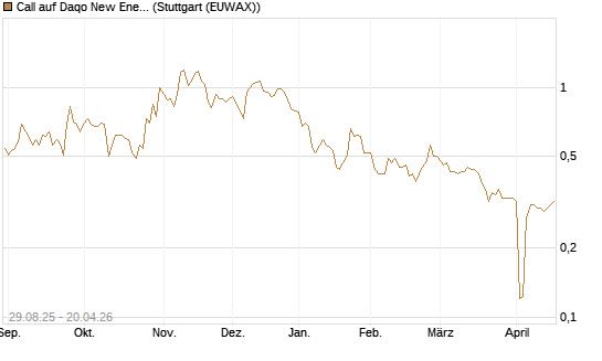 Call auf Daqo New Energy [Morgan Stanley & Co. Int. plc] Chart