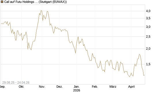 Call auf Futu Holdings ADR [Morgan Stanley & Co. Int. plc] Chart