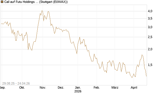 Call auf Futu Holdings ADR [Morgan Stanley & Co. Int. plc] Chart