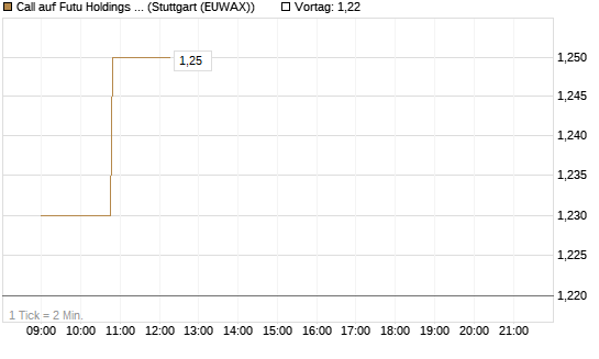 Call auf Futu Holdings ADR [Morgan Stanley & Co. Int. plc] Chart