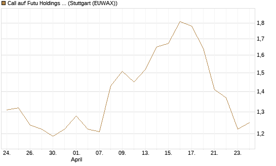 Call auf Futu Holdings ADR [Morgan Stanley & Co. Int. plc] Chart