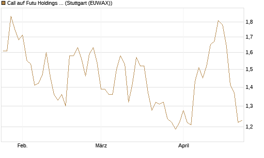 Call auf Futu Holdings ADR [Morgan Stanley & Co. Int. plc] Chart