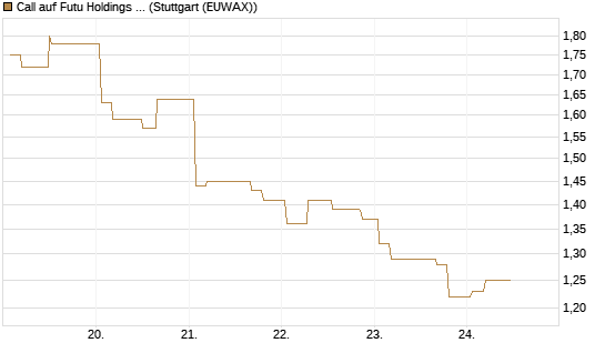 Call auf Futu Holdings ADR [Morgan Stanley & Co. Int. plc] Chart