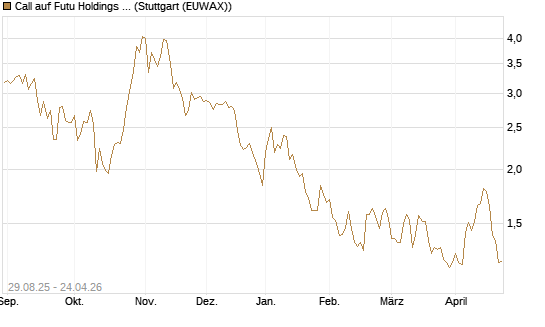 Call auf Futu Holdings ADR [Morgan Stanley & Co. Int. plc] Chart