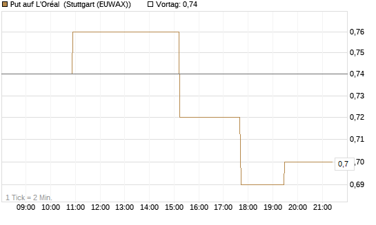 Put auf L'Oréal [Morgan Stanley & Co. Int. plc] Chart