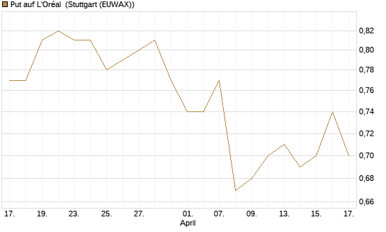 Put auf L'Oréal [Morgan Stanley & Co. Int. plc] Chart