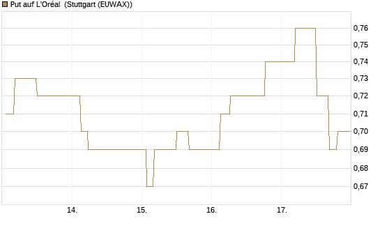 Put auf L'Oréal [Morgan Stanley & Co. Int. plc] Chart