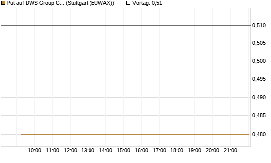 Put auf DWS Group GmbH [Morgan Stanley & Co. Int. plc] Chart