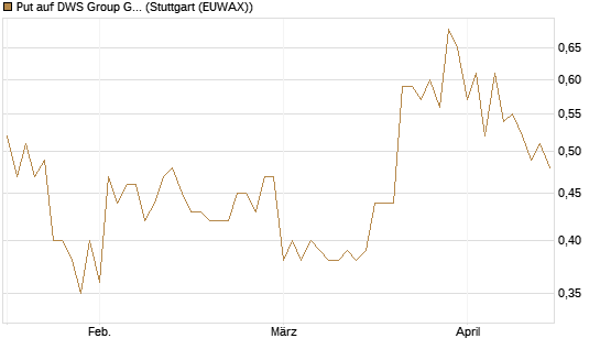 Put auf DWS Group GmbH [Morgan Stanley & Co. Int. plc] Chart