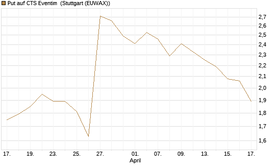 Put auf CTS Eventim [Morgan Stanley & Co. Int. plc] Chart