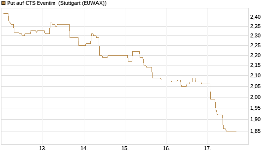 Put auf CTS Eventim [Morgan Stanley & Co. Int. plc] Chart