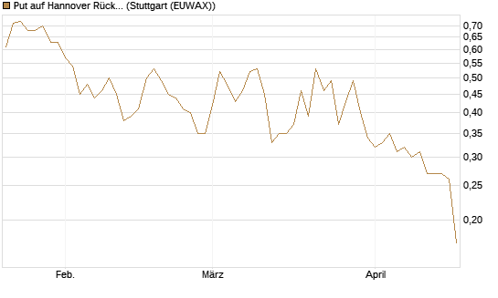 Put auf Hannover Rück [Morgan Stanley & Co. Int. plc] Chart