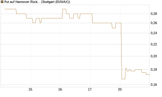 Put auf Hannover Rück [Morgan Stanley & Co. Int. plc] Chart