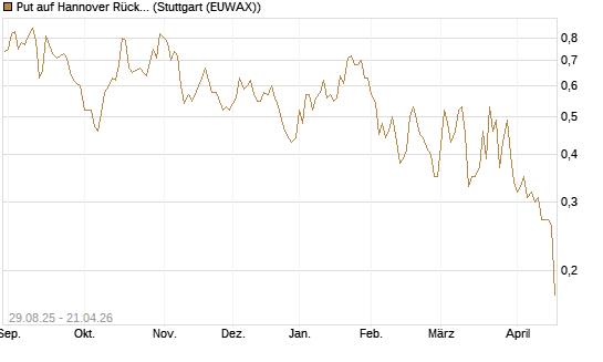 Put auf Hannover Rück [Morgan Stanley & Co. Int. plc] Chart