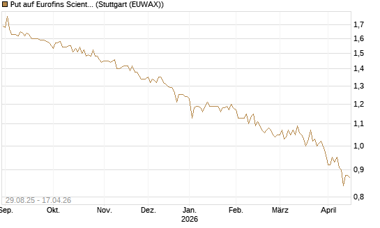 Put auf Eurofins Scientific [Morgan Stanley & Co. Int. plc] Chart