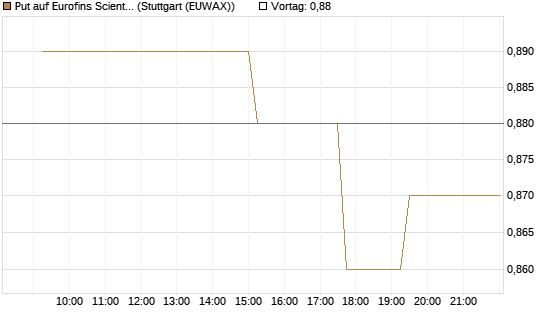 Put auf Eurofins Scientific [Morgan Stanley & Co. Int. plc] Chart