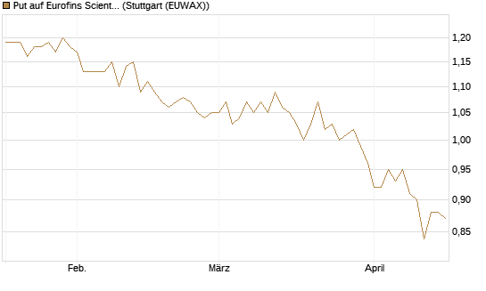 Put auf Eurofins Scientific [Morgan Stanley & Co. Int. plc] Chart