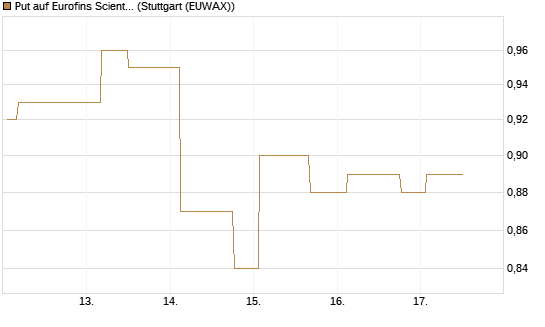Put auf Eurofins Scientific [Morgan Stanley & Co. Int. plc] Chart