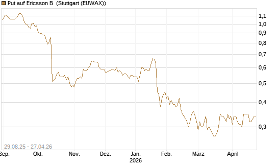 Put auf Ericsson B [Morgan Stanley & Co. Int. plc] Chart