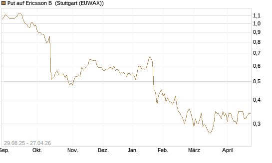 Put auf Ericsson B [Morgan Stanley & Co. Int. plc] Chart