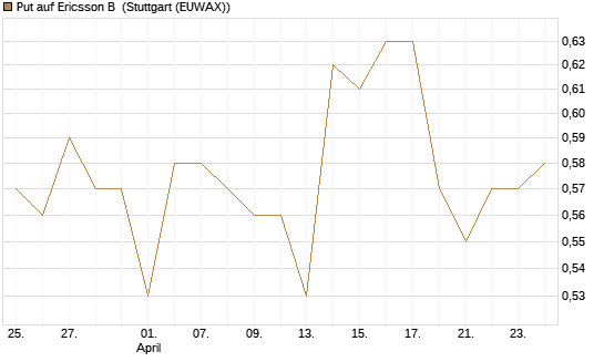 Put auf Ericsson B [Morgan Stanley & Co. Int. plc] Chart