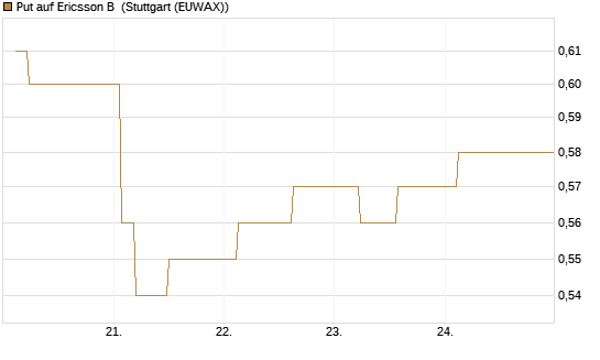 Put auf Ericsson B [Morgan Stanley & Co. Int. plc] Chart