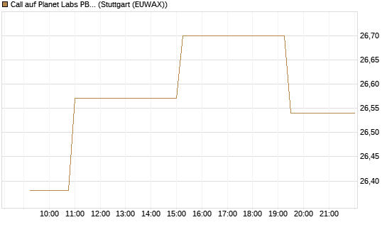 Call auf Planet Labs PBC [Morgan Stanley & Co. Int. plc] Chart