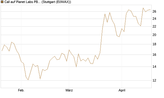 Call auf Planet Labs PBC [Morgan Stanley & Co. Int. plc] Chart