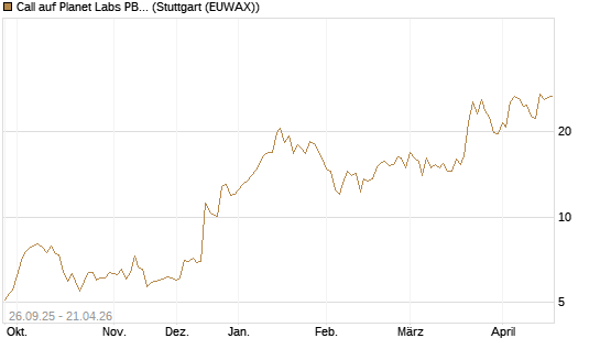 Call auf Planet Labs PBC [Morgan Stanley & Co. Int. plc] Chart