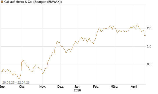 Call auf Merck & Co [Morgan Stanley & Co. Int. plc] Chart