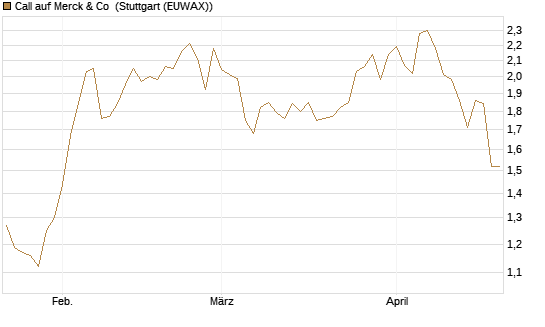 Call auf Merck & Co [Morgan Stanley & Co. Int. plc] Chart
