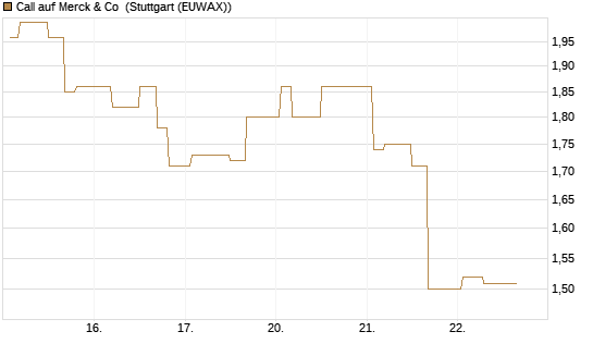Call auf Merck & Co [Morgan Stanley & Co. Int. plc] Chart