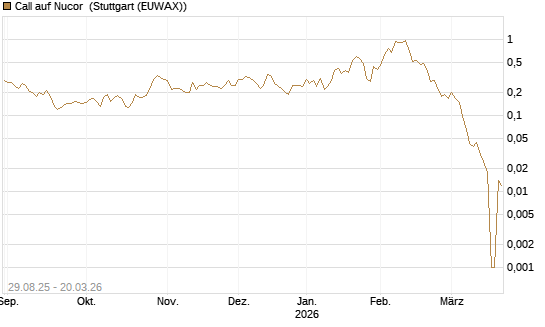 Call auf Nucor [Morgan Stanley & Co. Int. plc] Chart