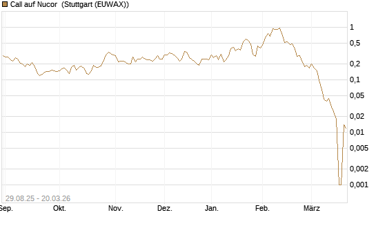Call auf Nucor [Morgan Stanley & Co. Int. plc] Chart