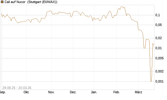 Call auf Nucor [Morgan Stanley & Co. Int. plc] Chart