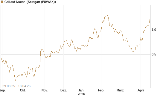 Call auf Nucor [Morgan Stanley & Co. Int. plc] Chart