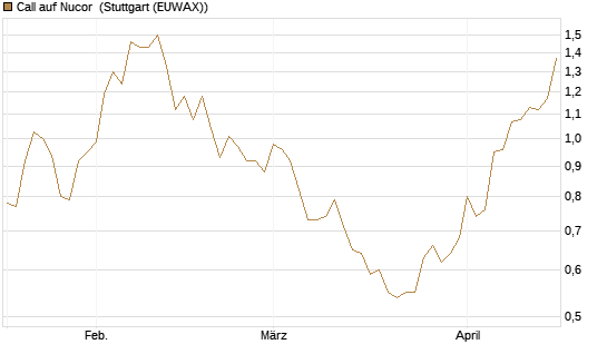 Call auf Nucor [Morgan Stanley & Co. Int. plc] Chart