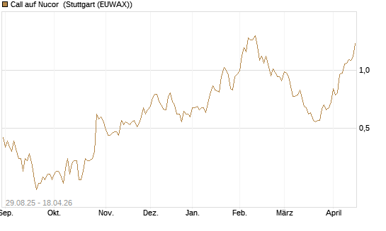 Call auf Nucor [Morgan Stanley & Co. Int. plc] Chart