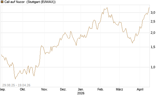 Call auf Nucor [Morgan Stanley & Co. Int. plc] Chart