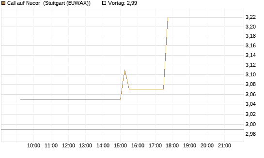Call auf Nucor [Morgan Stanley & Co. Int. plc] Chart