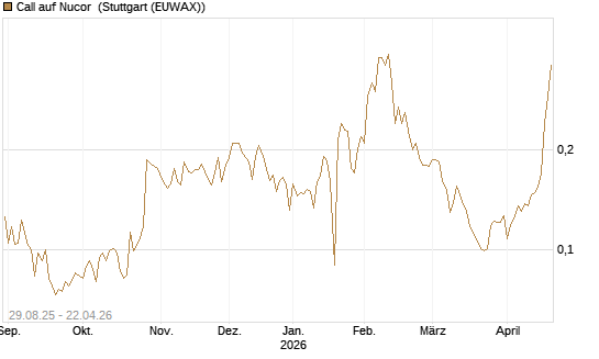 Call auf Nucor [Morgan Stanley & Co. Int. plc] Chart