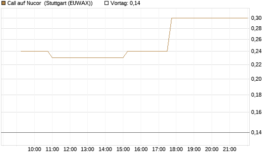 Call auf Nucor [Morgan Stanley & Co. Int. plc] Chart
