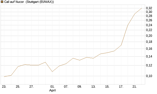 Call auf Nucor [Morgan Stanley & Co. Int. plc] Chart