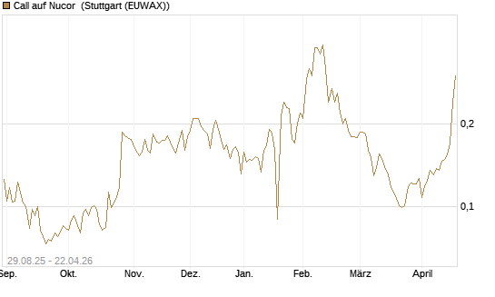 Call auf Nucor [Morgan Stanley & Co. Int. plc] Chart