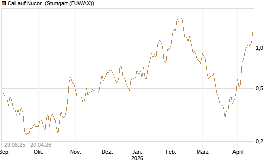 Call auf Nucor [Morgan Stanley & Co. Int. plc] Chart