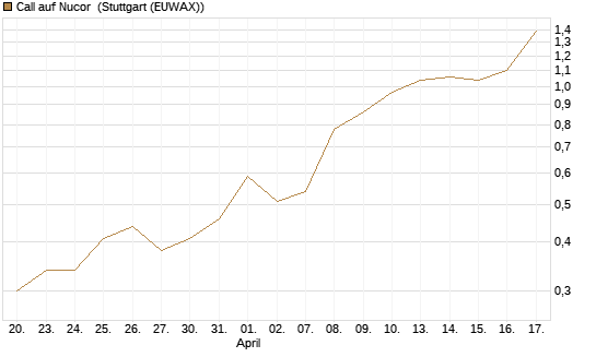 Call auf Nucor [Morgan Stanley & Co. Int. plc] Chart