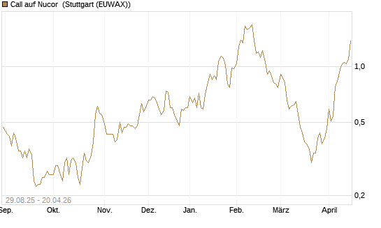 Call auf Nucor [Morgan Stanley & Co. Int. plc] Chart