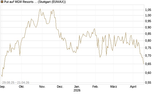 Put auf MGM Resorts Int. [Morgan Stanley & Co. Int. plc] Chart